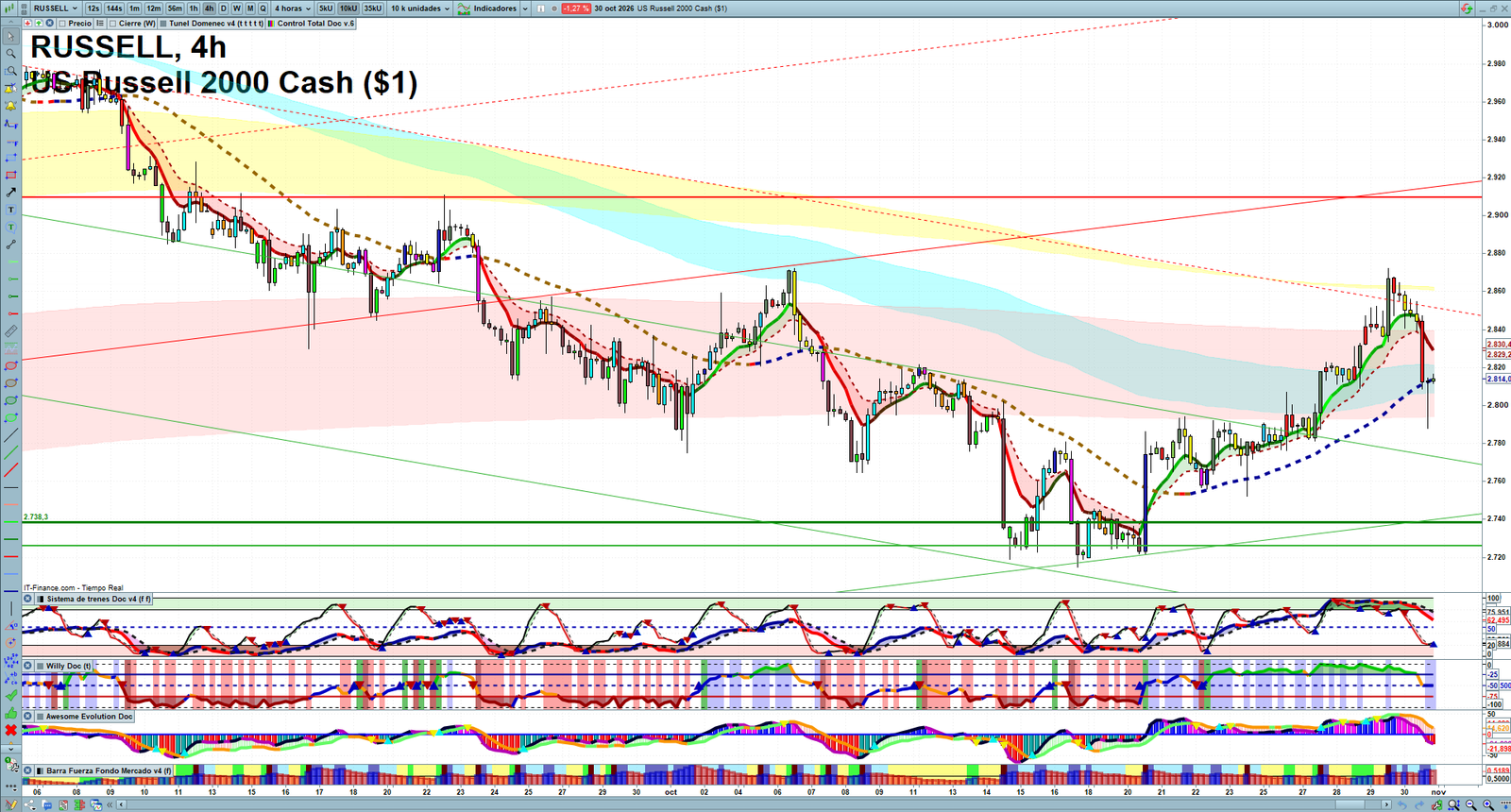 Russell 2000 H4 technical analysis chart showing short-term market structure and intraday price action